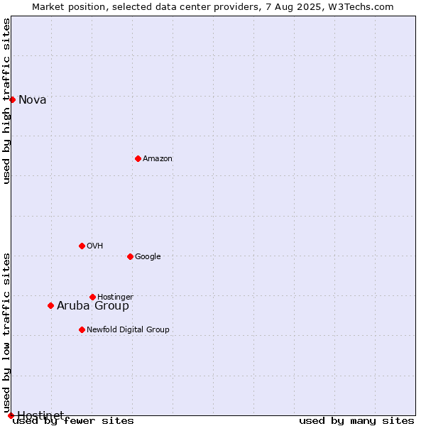 Market position of Aruba Group vs. Nova vs. Hostinet