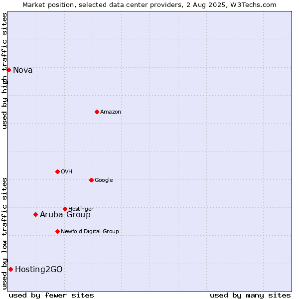 Market position of Aruba Group vs. Hosting2GO vs. Nova