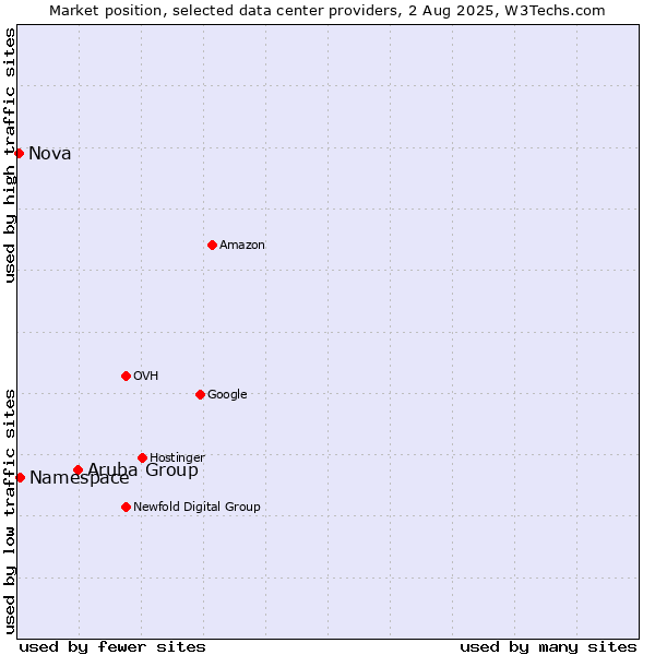 Market position of Aruba Group vs. Namespace vs. Nova