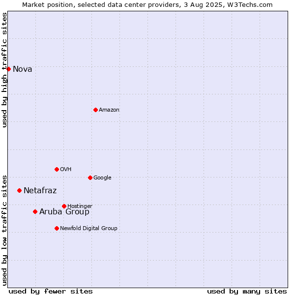 Market position of Aruba Group vs. Netafraz vs. Nova