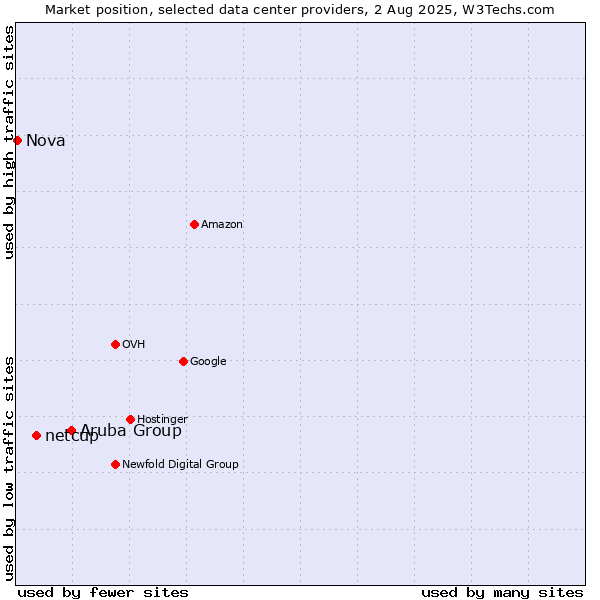 Market position of Aruba Group vs. netcup vs. Nova