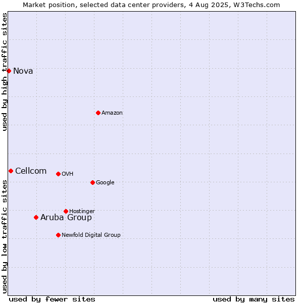Market position of Aruba Group vs. Cellcom vs. Nova