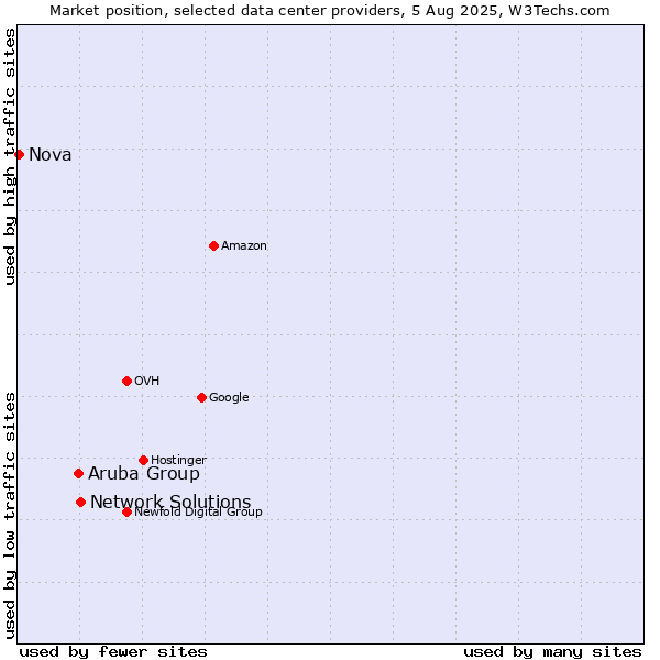 Market position of Network Solutions vs. Aruba Group vs. Nova
