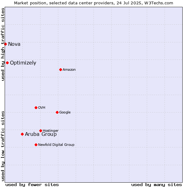 Market position of Aruba Group vs. Optimizely vs. Nova