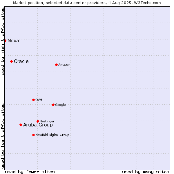 Market position of Aruba Group vs. Oracle vs. Nova