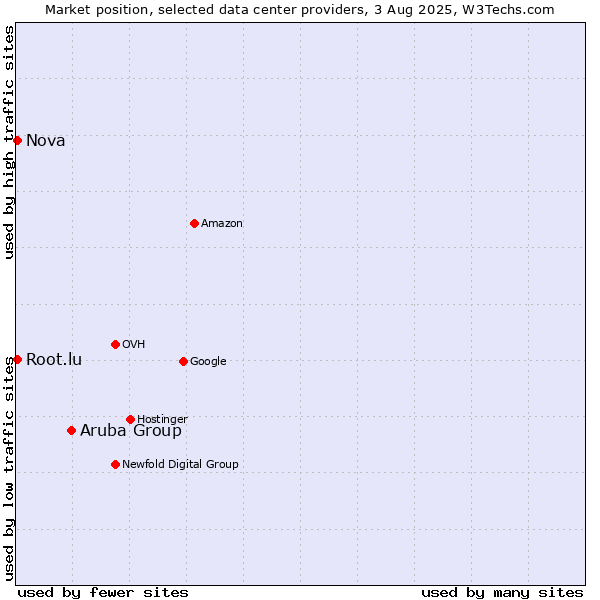 Market position of Aruba Group vs. Nova vs. Root.lu
