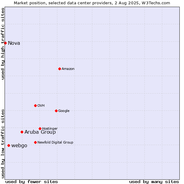 Market position of Aruba Group vs. webgo vs. Nova