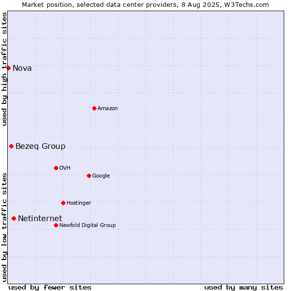 Market position of Netinternet vs. Bezeq Group vs. Nova