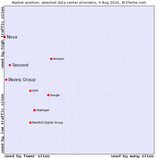 Market position of Tencent vs. Bezeq Group vs. Nova