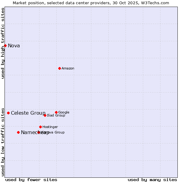 Market position of Namecheap vs. Celeste Group vs. Nova