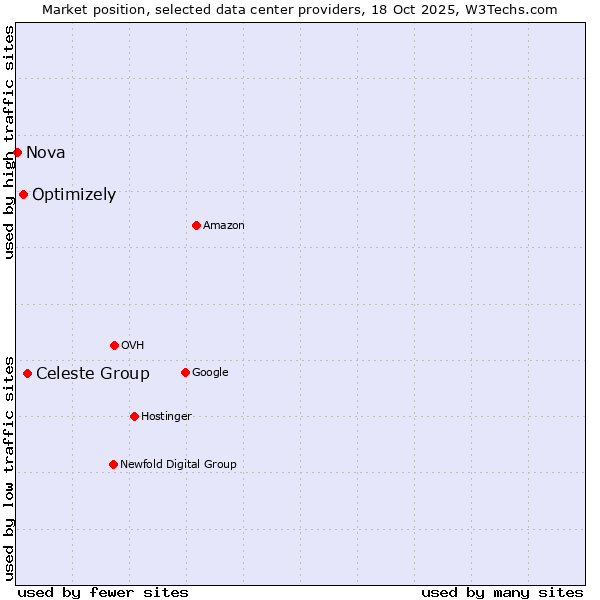Market position of Celeste Group vs. Optimizely vs. Nova