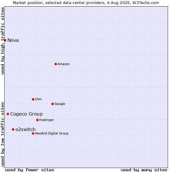 Market position of o2switch vs. Cogeco Group vs. Nova