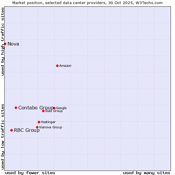 Market position of Contabo Group vs. RBC Group vs. Nova