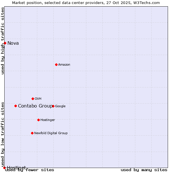 Market position of Contabo Group vs. Nova vs. Hostinet
