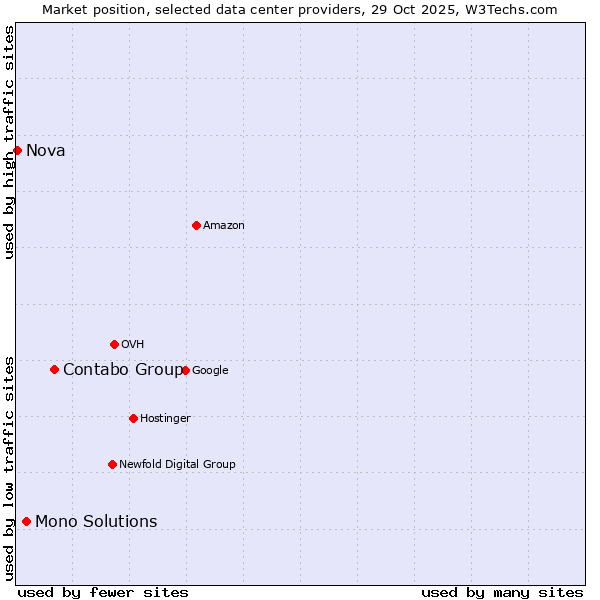 Market position of Contabo Group vs. Mono Solutions vs. Nova