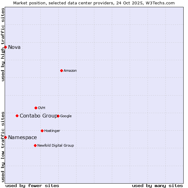 Market position of Contabo Group vs. Namespace vs. Nova