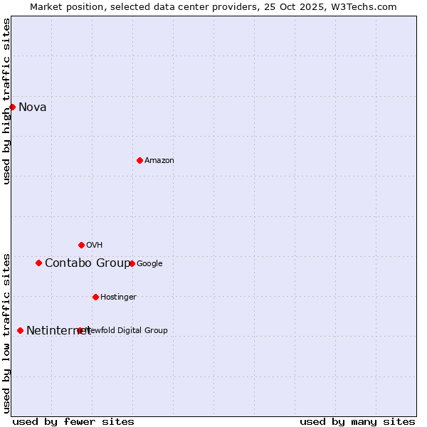 Market position of Contabo Group vs. Netinternet vs. Nova