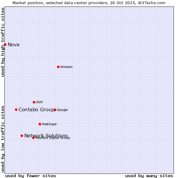 Market position of Network Solutions vs. Contabo Group vs. Nova