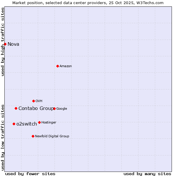 Market position of Contabo Group vs. o2switch vs. Nova