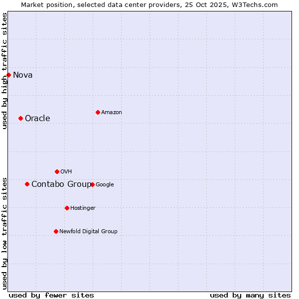 Market position of Contabo Group vs. Oracle vs. Nova