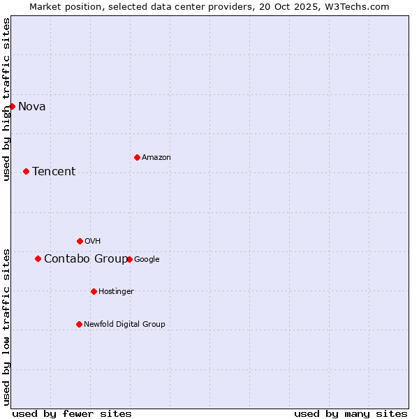 Market position of Contabo Group vs. Tencent vs. Nova