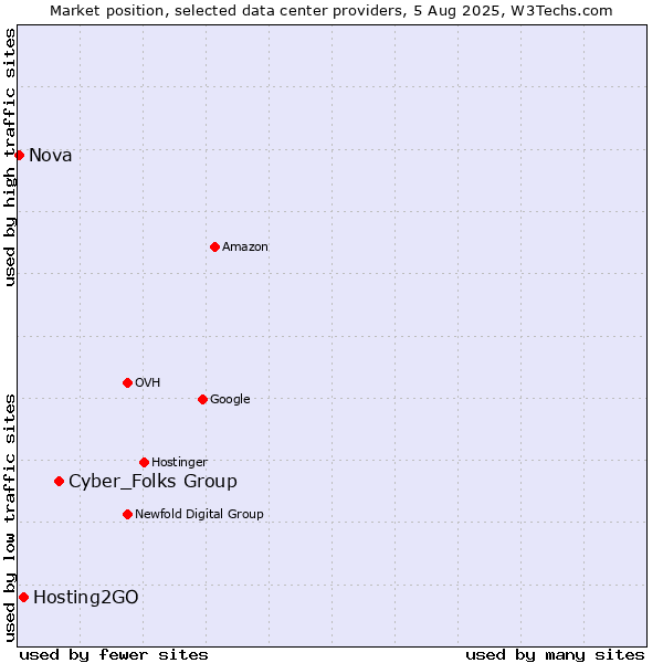 Market position of Cyber_Folks Group vs. Hosting2GO vs. Nova