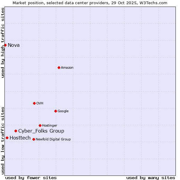 Market position of Cyber_Folks Group vs. Hosttech vs. Nova