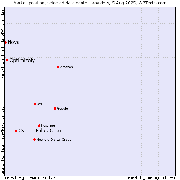 Market position of Cyber_Folks Group vs. Optimizely vs. Nova