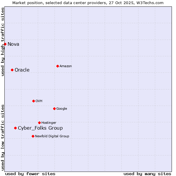 Market position of Cyber_Folks Group vs. Oracle vs. Nova