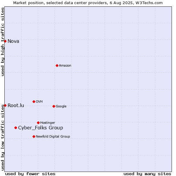 Market position of Cyber_Folks Group vs. Nova vs. Root.lu