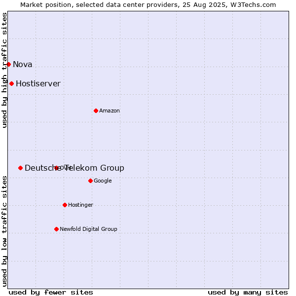 Market position of Deutsche Telekom Group vs. Hostiserver vs. Nova