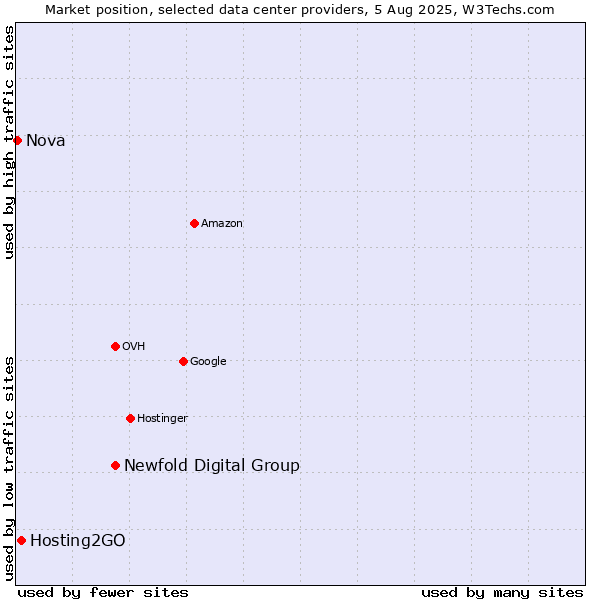 Market position of Newfold Digital Group vs. Hosting2GO vs. Nova