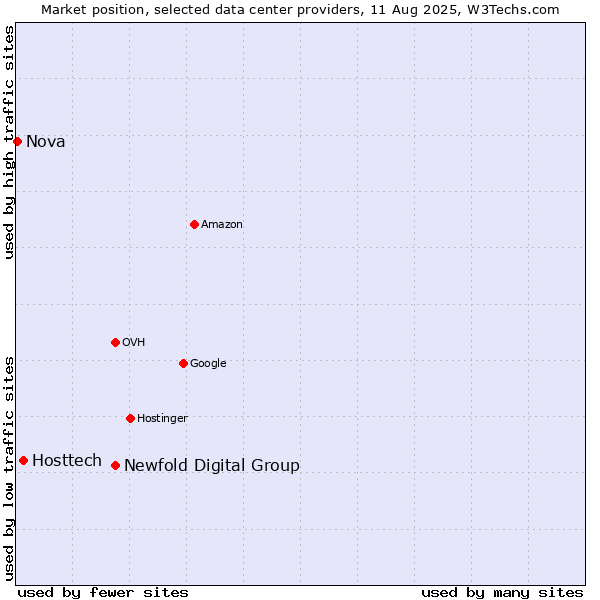 Market position of Newfold Digital Group vs. Hosttech vs. Nova