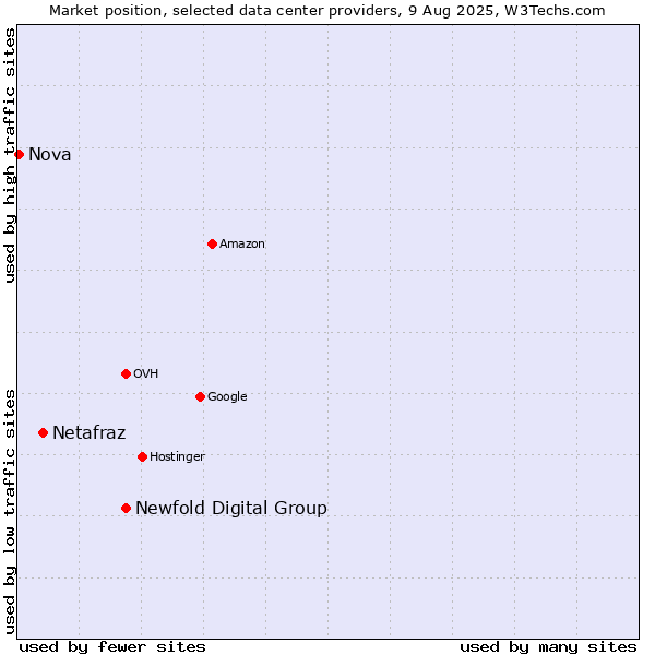 Market position of Newfold Digital Group vs. Netafraz vs. Nova