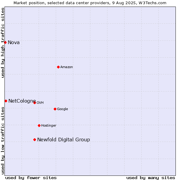 Market position of Newfold Digital Group vs. NetCologne vs. Nova