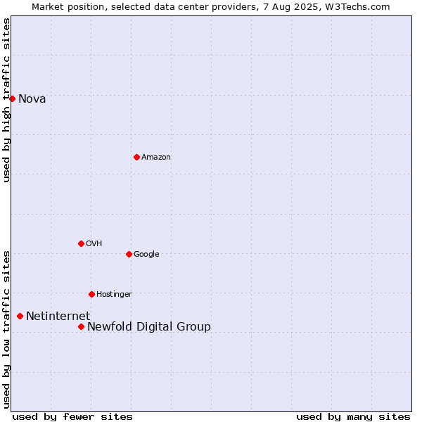 Market position of Newfold Digital Group vs. Netinternet vs. Nova