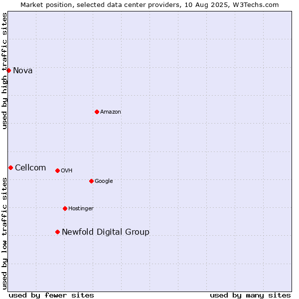 Market position of Newfold Digital Group vs. Cellcom vs. Nova
