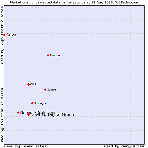 Market position of Newfold Digital Group vs. Network Solutions vs. Nova