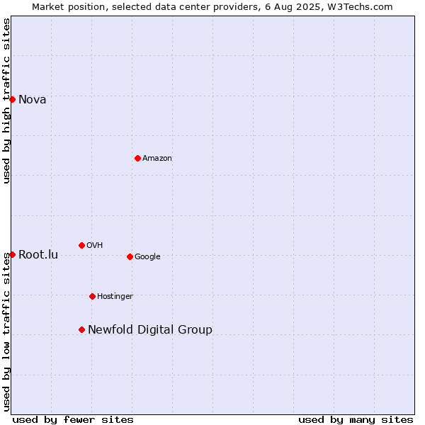 Market position of Newfold Digital Group vs. Nova vs. Root.lu