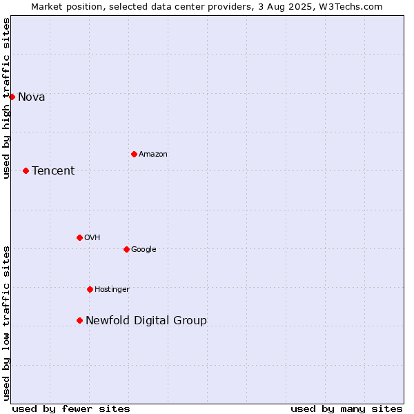 Market position of Newfold Digital Group vs. Tencent vs. Nova