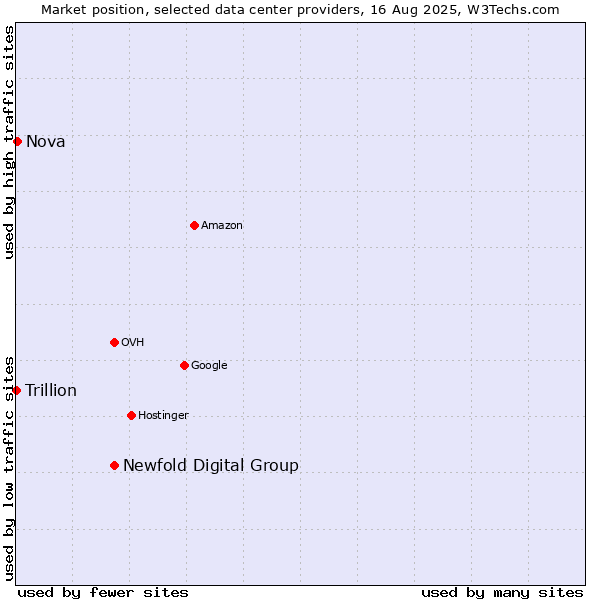 Market position of Newfold Digital Group vs. Nova vs. Trillion