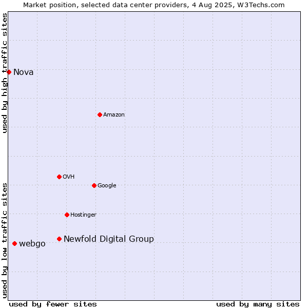 Market position of Newfold Digital Group vs. webgo vs. Nova