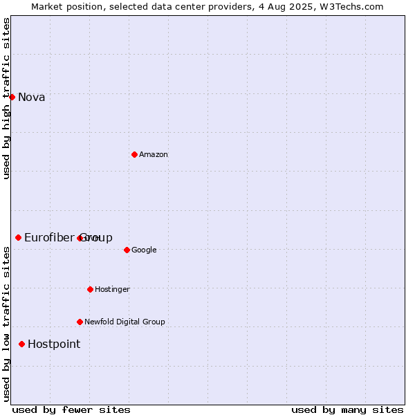 Market position of Hostpoint vs. Eurofiber Group vs. Nova
