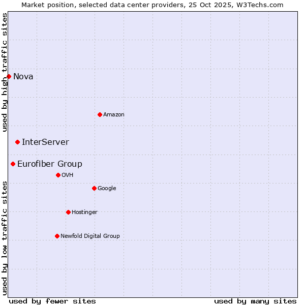 Market position of InterServer vs. Eurofiber Group vs. Nova