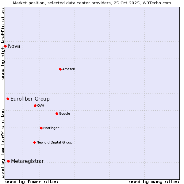 Market position of Metaregistrar vs. Eurofiber Group vs. Nova