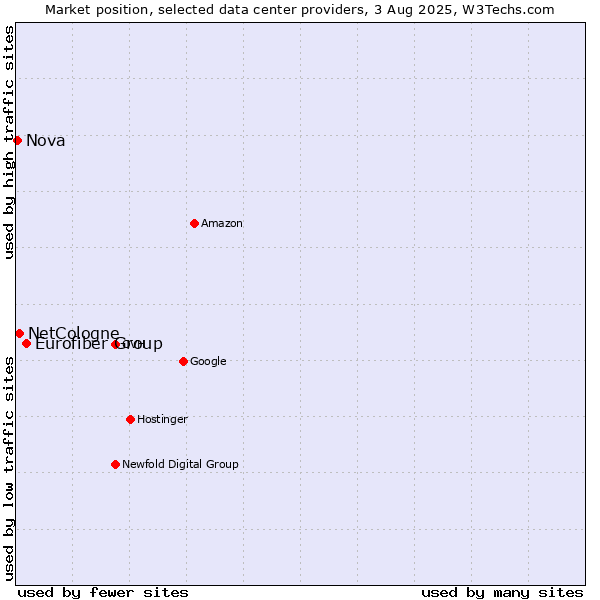 Market position of Eurofiber Group vs. NetCologne vs. Nova