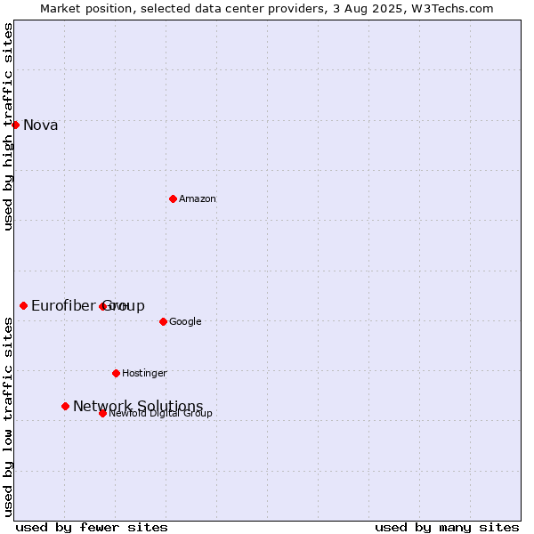 Market position of Network Solutions vs. Eurofiber Group vs. Nova
