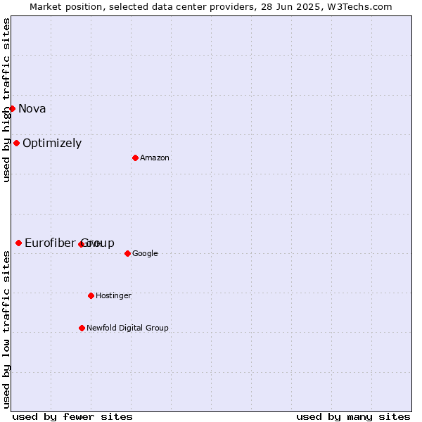 Market position of Eurofiber Group vs. Optimizely vs. Nova