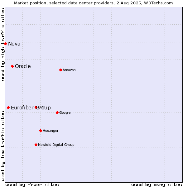 Market position of Oracle vs. Eurofiber Group vs. Nova