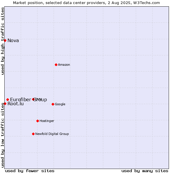 Market position of Eurofiber Group vs. Nova vs. Root.lu